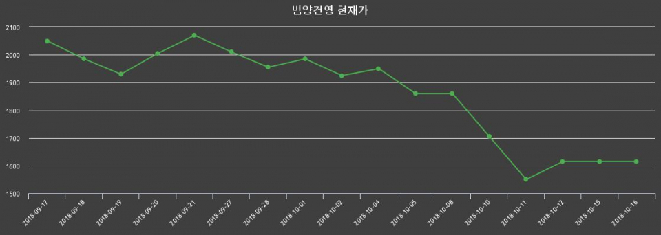 ▲지난 30영업일 동안 범양건영 종목 종가정보