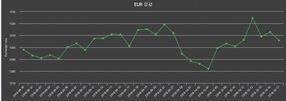 환율 17일 유로화화 환율 살때 1,318.94원, 팔때 1,292.83원 ▼-0.53%감소