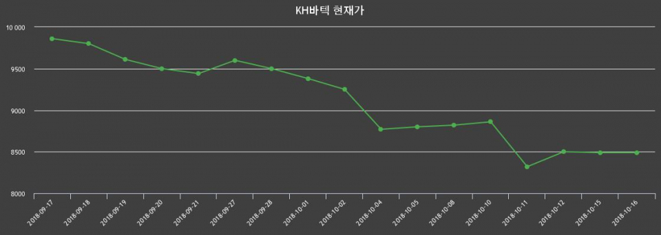 ▲지난 30영업일 동안 KH바텍 종목 종가정보