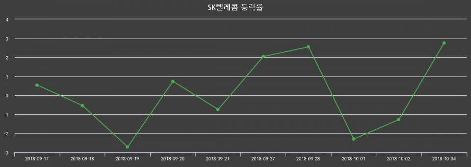 ▲지난 2주간의 등락률 변동정보