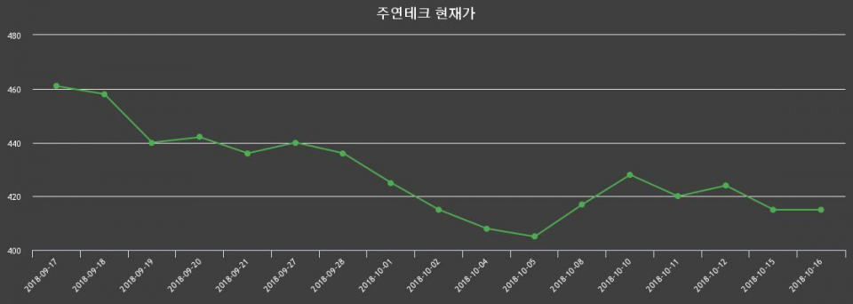 ▲지난 30영업일 동안 주연테크 종목 종가정보