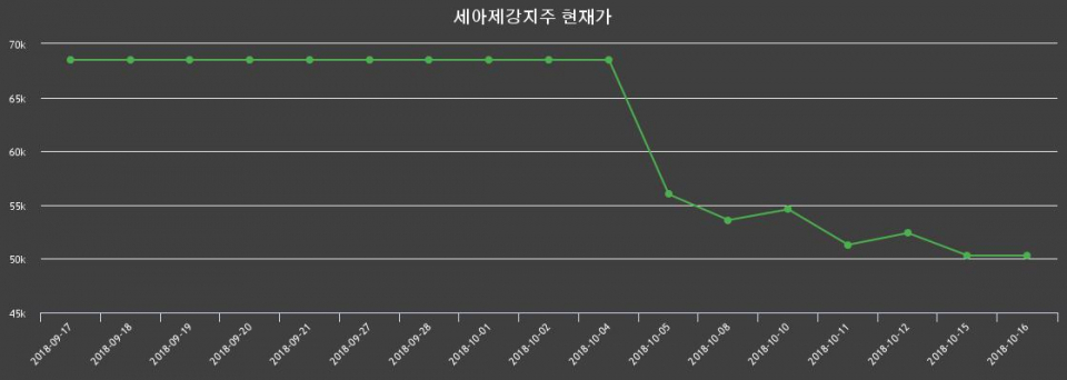 ▲지난 30영업일 동안 세아제강지주 종목 종가정보
