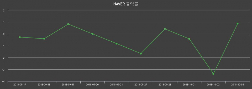 ▲지난 2주간의 등락률 변동정보