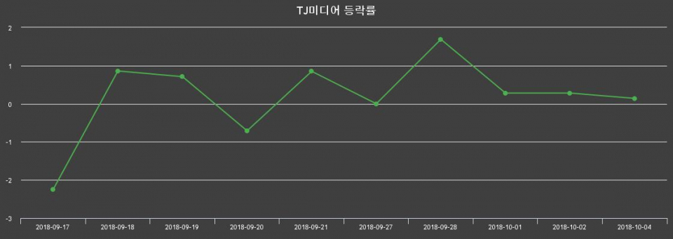 ▲지난 2주간의 등락률 변동정보