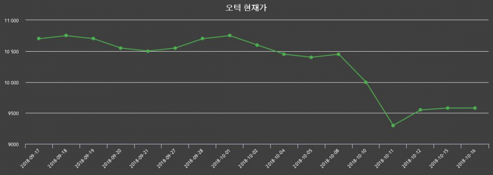 ▲지난 30영업일 동안 오텍 종목 종가정보