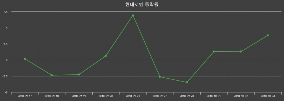 ▲지난 2주간의 등락률 변동정보