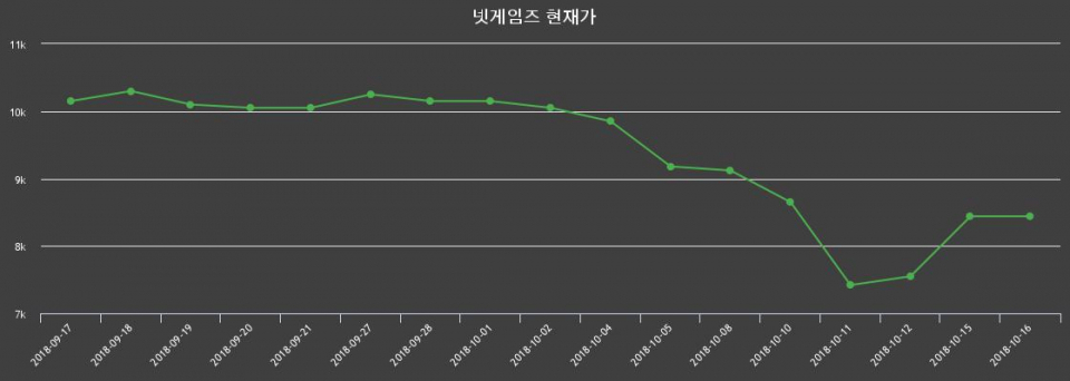 ▲지난 30영업일 동안 넷게임즈 종목 종가정보