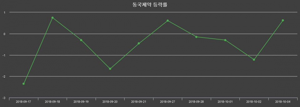 ▲지난 2주간의 등락률 변동정보