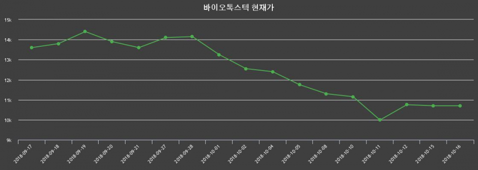 ▲지난 30영업일 동안 바이오톡스텍 종목 종가정보