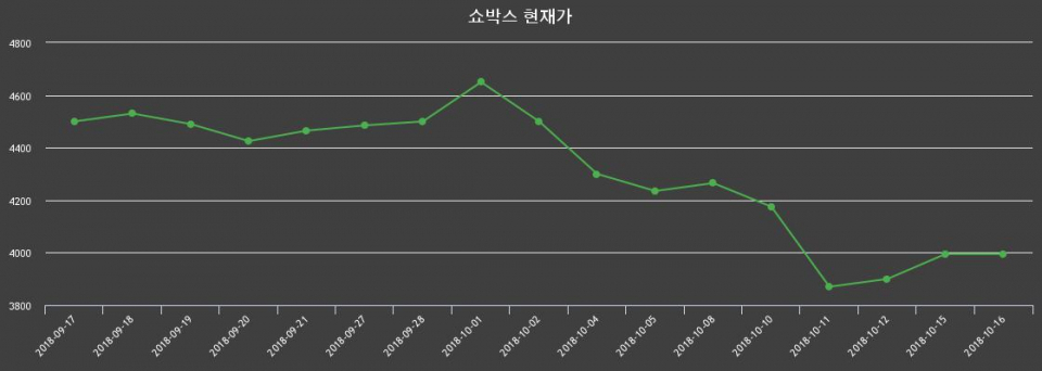▲지난 30영업일 동안 쇼박스 종목 종가정보