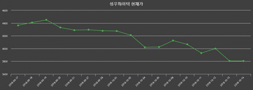 ▲지난 30영업일 동안 성우하이텍 종목 종가정보