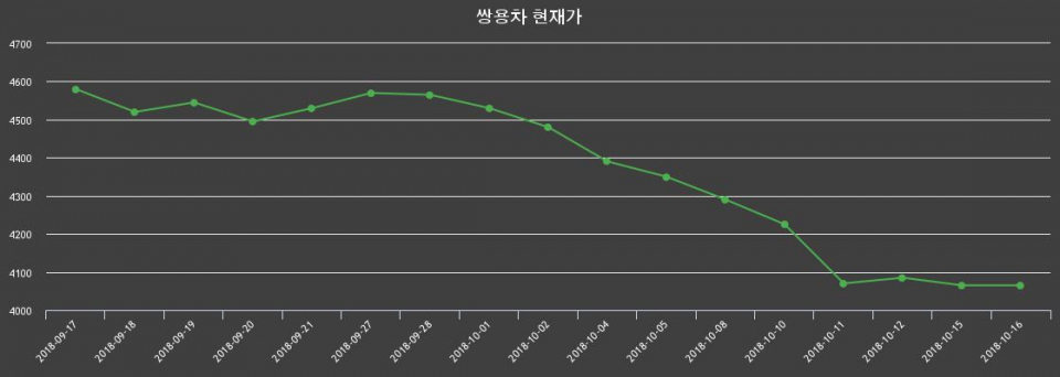 ▲지난 30영업일 동안 쌍용차 종목 종가정보