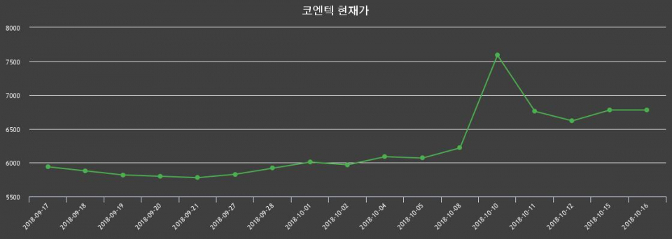 ▲지난 30영업일 동안 코엔텍 종목 종가정보