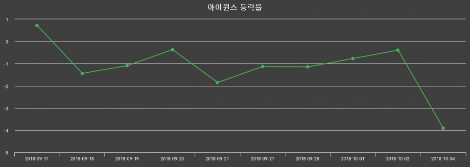 ▲지난 2주간의 등락률 변동정보