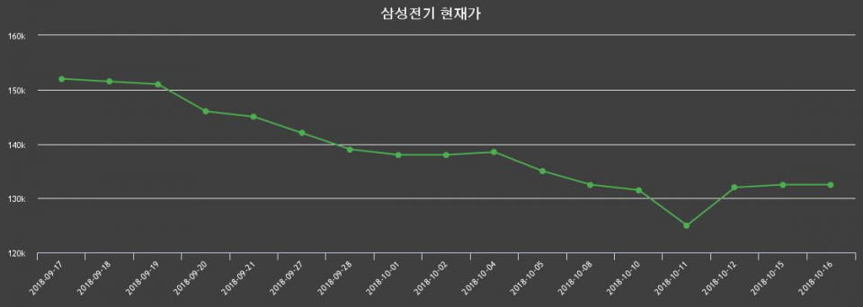 ▲지난 30영업일 동안 삼성전기 주가변동정보