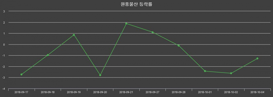 ▲지난 2주간의 등락률 변동정보