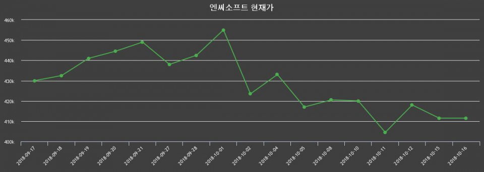 ▲지난 30영업일 동안 엔씨소프트 주가변동정보