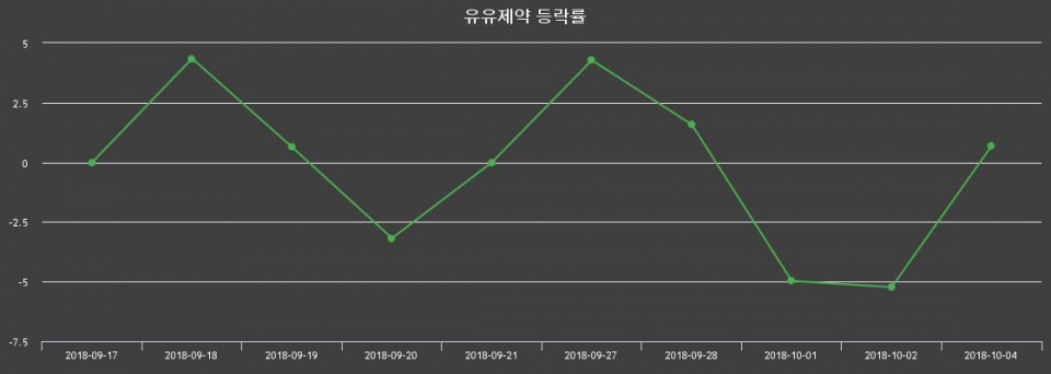 ▲지난 2주간의 등락률 변동정보