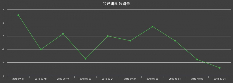 ▲지난 2주간의 등락률 변동정보