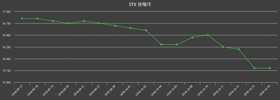 ▲지난 30영업일 동안 STX 주가변동정보