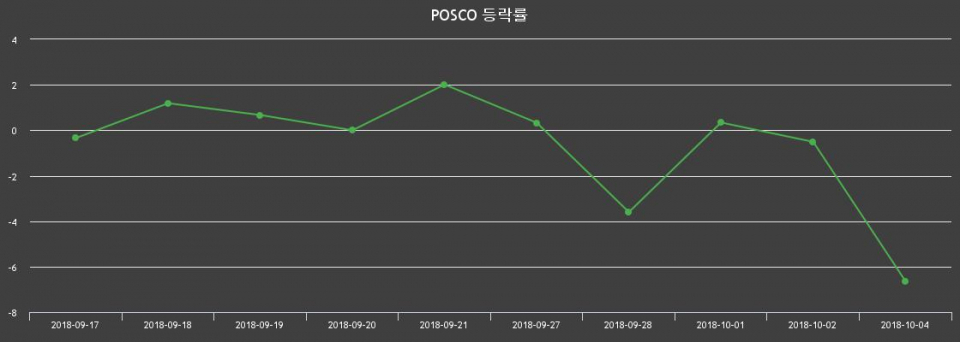 ▲지난 2주간의 등락률 변동정보