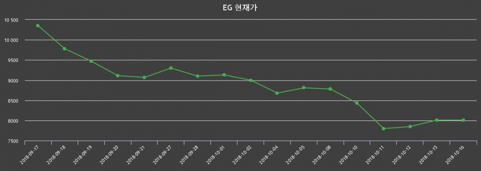 ▲지난 30영업일 동안 EG 종목 종가정보