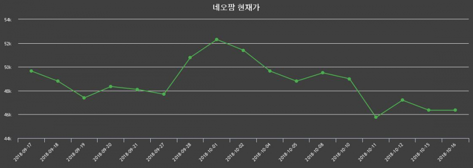 ▲지난 30영업일 동안 네오팜 종목 종가정보