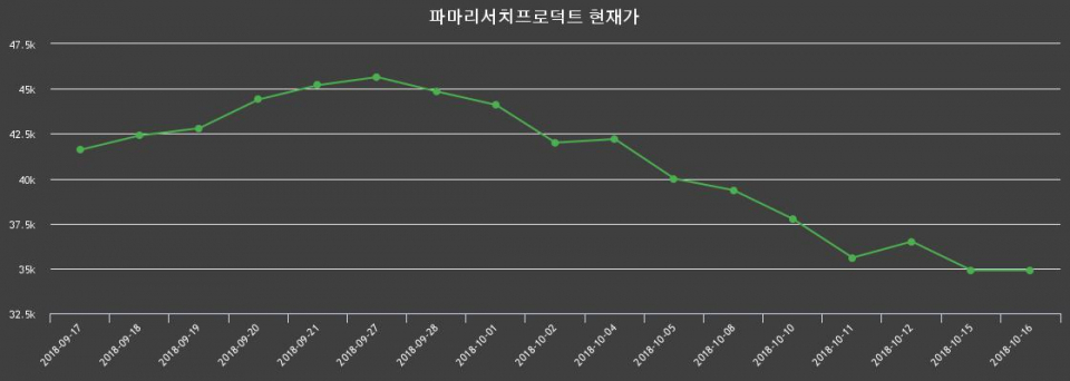 ▲지난 30영업일 동안 파마리서치프로덕트 종목 종가정보
