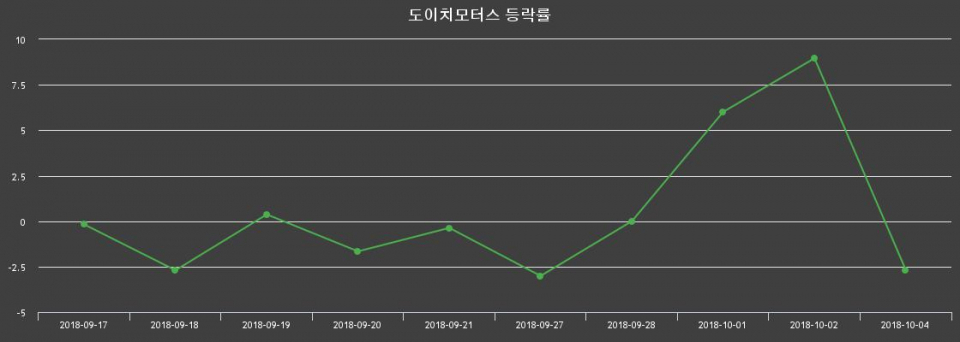 ▲지난 2주간의 등락률 변동정보