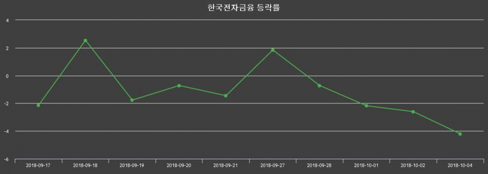 ▲지난 2주간의 등락률 변동정보