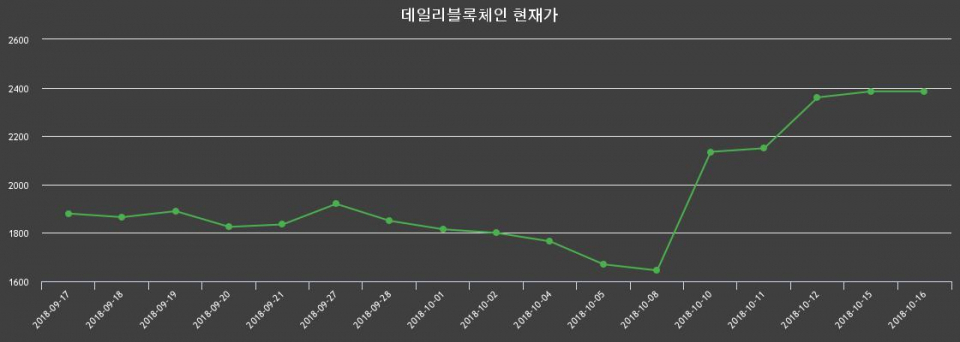 ▲지난 30영업일 동안 데일리블록체인 종목 종가정보