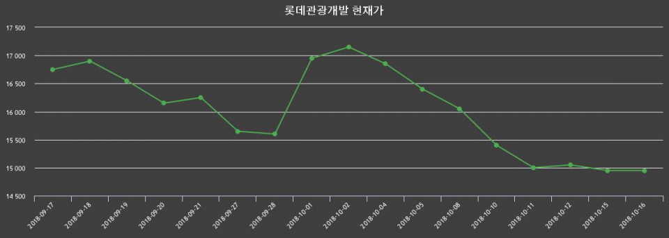 ▲지난 30영업일 동안 롯데관광개발 종목 종가정보