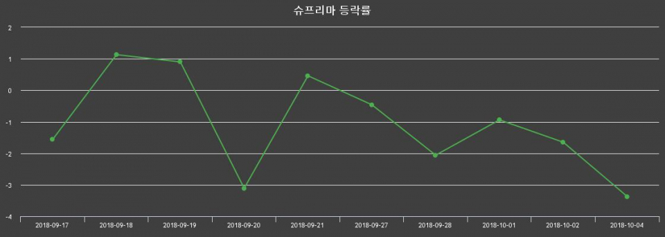 ▲지난 2주간의 등락률 변동정보