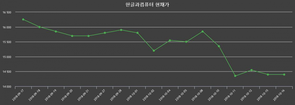 ▲지난 30영업일 동안 한글과컴퓨터 종목 종가정보