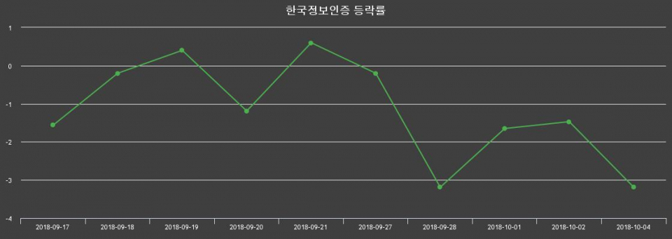 ▲지난 2주간의 등락률 변동정보