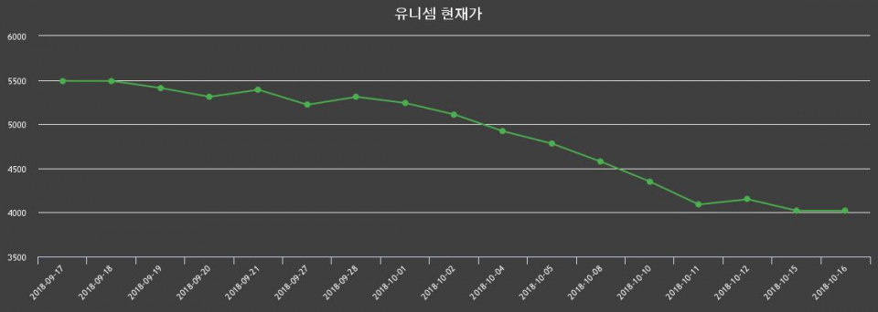 ▲지난 30영업일 동안 유니셈 종목 종가정보