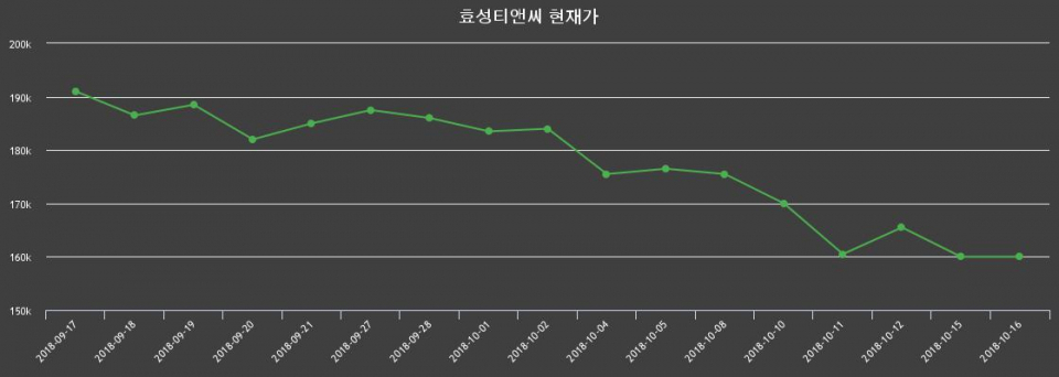 ▲지난 30영업일 동안 효성티앤씨 종목 종가정보