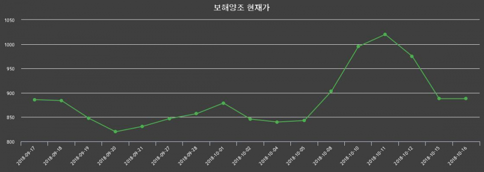 ▲지난 30영업일 동안 보해양조 종목 종가정보