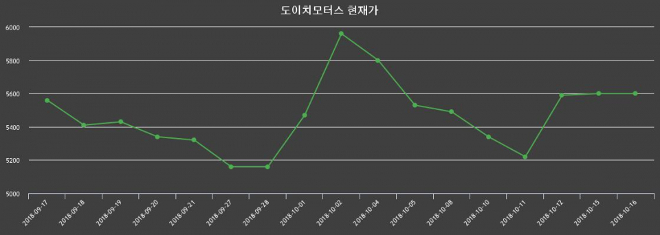 ▲지난 30영업일 동안 도이치모터스 종목 종가정보