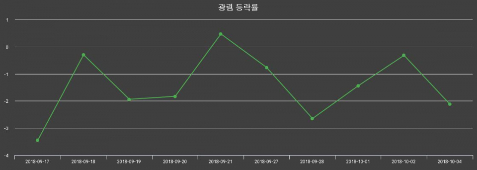 ▲지난 2주간의 등락률 변동정보