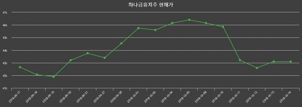 ▲지난 30영업일 동안 하나금융지주 종목 종가정보