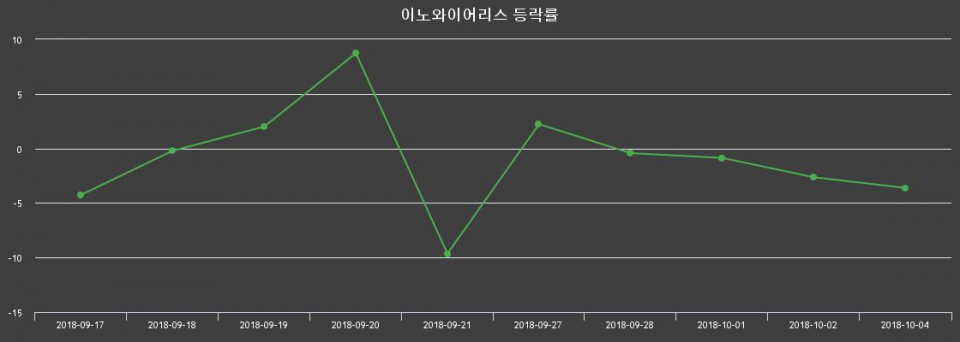 ▲지난 2주간의 등락률 변동정보