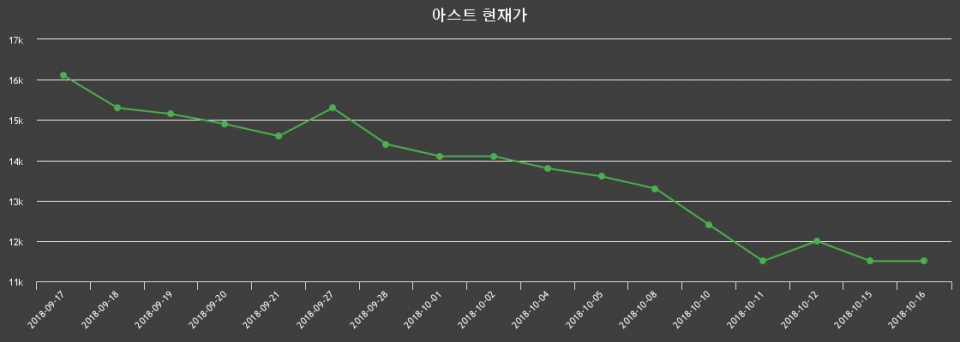 ▲지난 30영업일 동안 아스트 종목 종가정보