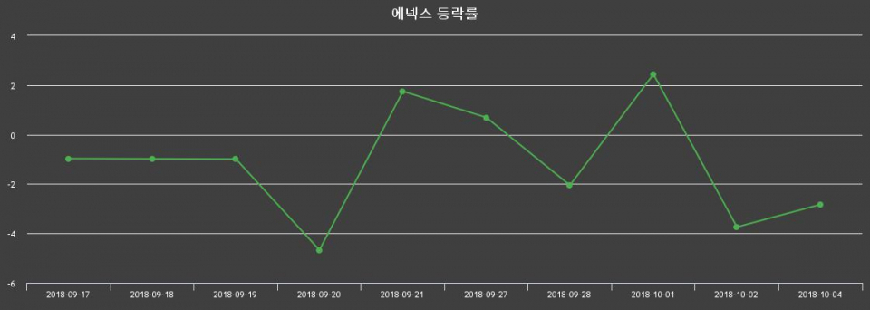 ▲지난 2주간의 등락률 변동정보