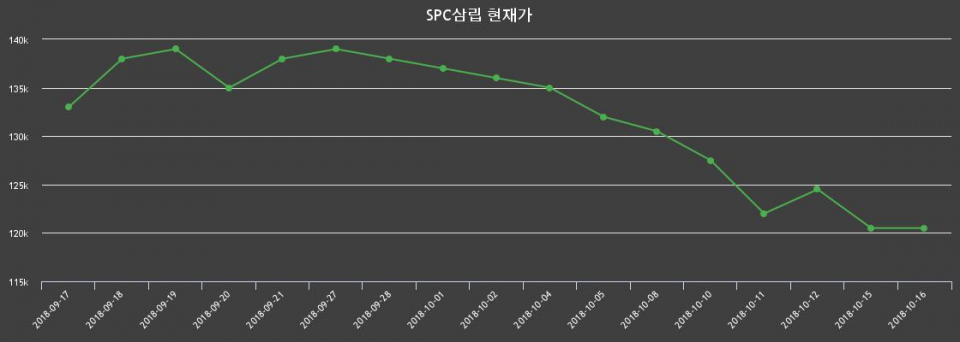 ▲지난 30영업일 동안 SPC삼립 종목 종가정보