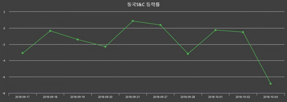 ▲지난 2주간의 등락률 변동정보