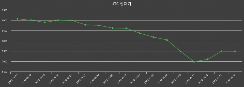 ▲지난 30영업일 동안 JTC 종목 종가정보