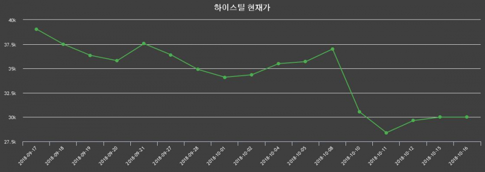 ▲지난 30영업일 동안 하이스틸 종목 종가정보