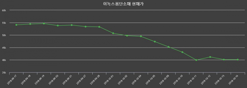 ▲지난 30영업일 동안 이녹스첨단소재 종목 종가정보