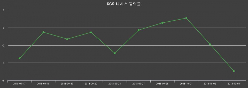 ▲지난 2주간의 등락률 변동정보